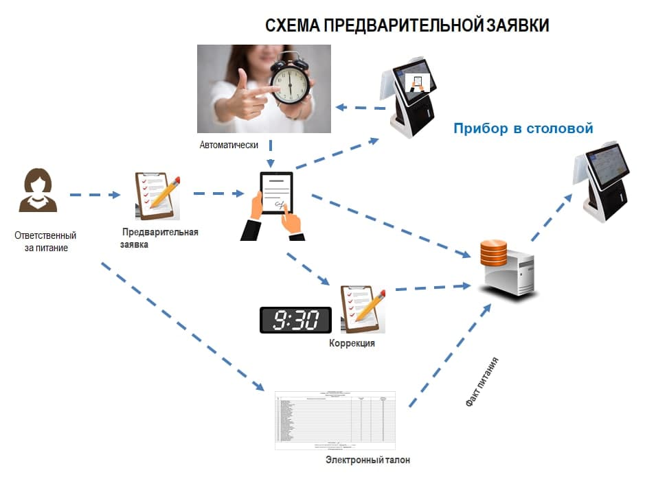 Схема предварительной заявки